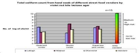 Microbiological Standards (Limits) for Hand Swabs for Coliforms .